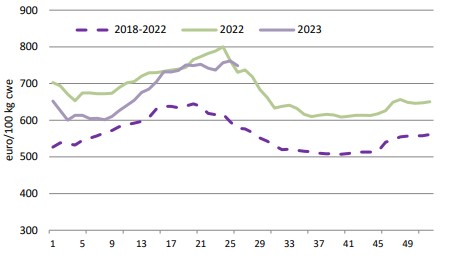 Weekly Irish lamb prices 2022, 2023 and average 2018-2022 Source: Situation and Outlook for Irish Agriculture for 2023