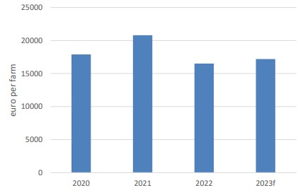 Sheep farm income 2020-2023f Source:  Situation and Outlook for Irish Agriculture for 2023