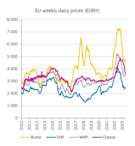 EU weekly dairy prices Source: EU