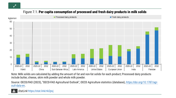Source: OECD/FAO