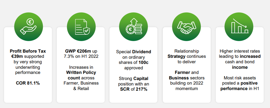 FDB Half Year 2023 results Source: FBD Holdings