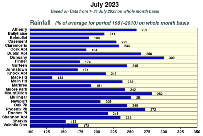 Source: Met Éireann