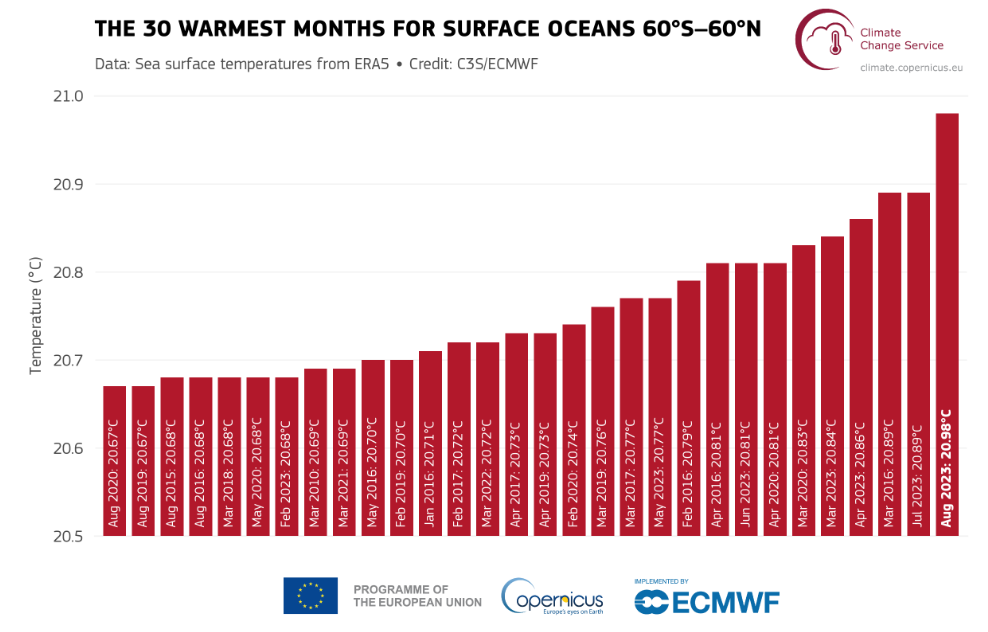 Source: Credit: Copernicus Climate Change Service/ECMWF