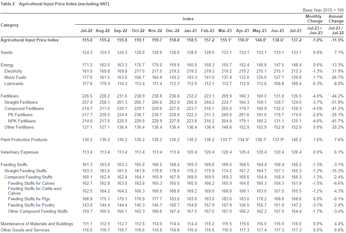 Agricultural input price index. Source: CSO