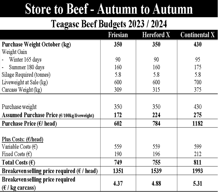 Source: Teagasc