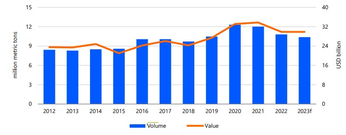 Global pork trade from 2012 to 2023f Source: Rabobank