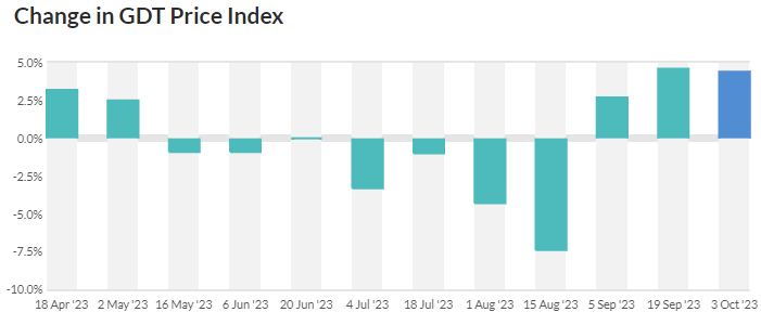 Source: Global Dairy Trade (GDT)