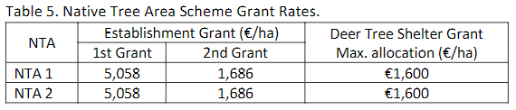Native Tree Area Scheme grant rates. Source: DAFM