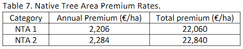 Native Tree Area premium rates. Source: DAFM