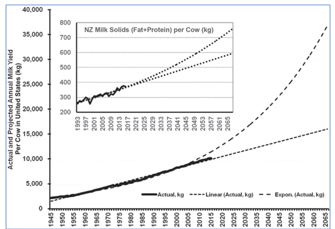 Predicted and potential increase in the performance level of the dairy population. Source: Britt et al., 2018