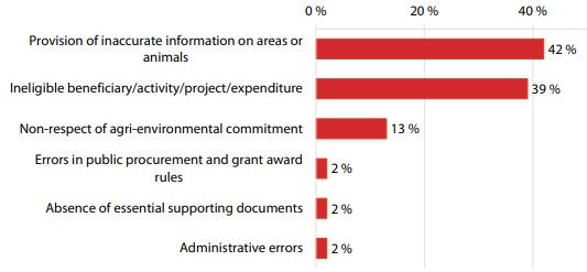 Estimated level of error. Source: ECA