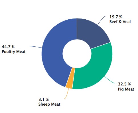 Domestic uses of meat in Ireland in 2022 Source: CSO