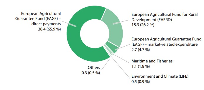 A breakdown of the €58.3 billion EU budget spending by fund. Source: ECA