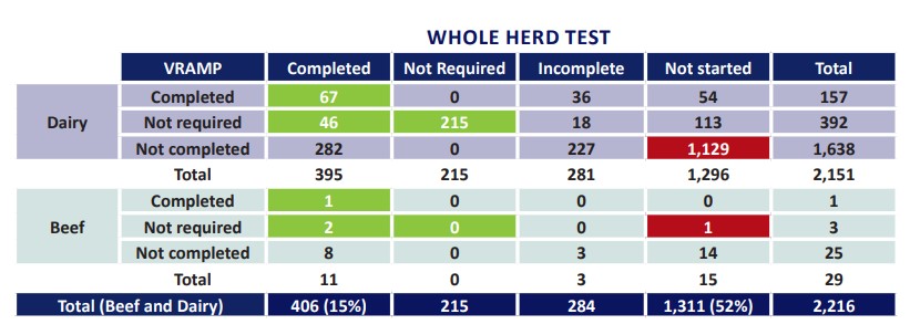 Completion of programme activities (VRAMP and WHT) up to end of August 2023 in IJCP Source:  AHI
