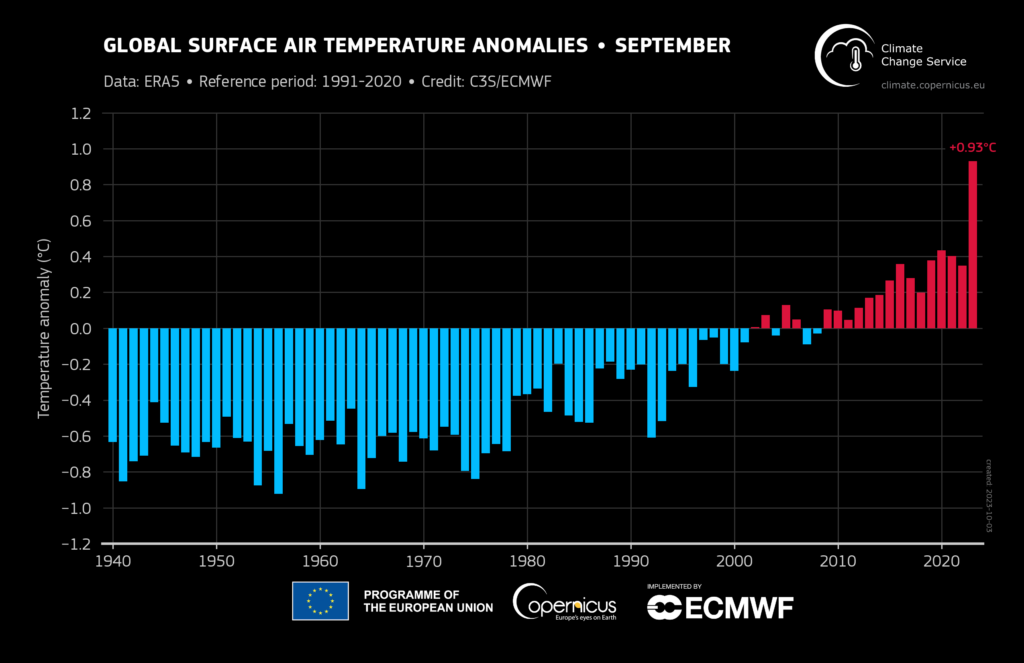 Source: Copernicus Climate Change Service