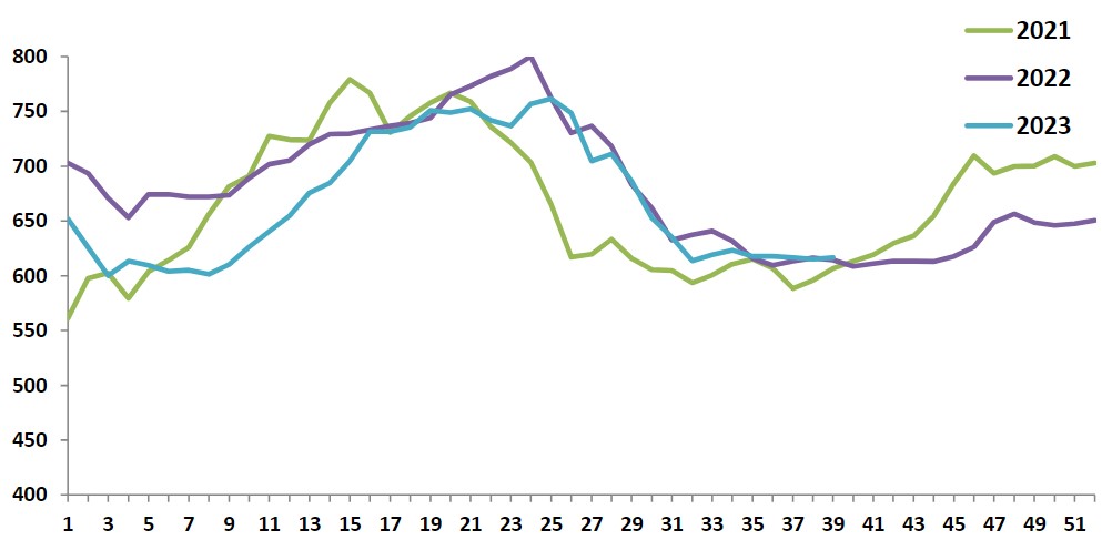 Average Irish Price €/100 kg for Sheepmeat 2021-2023 Source: DAFM