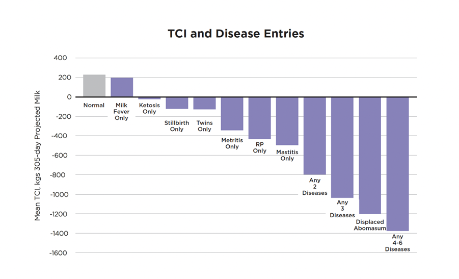 Figure 2. The impact of transition diseases on TCI. Source: Adapted from World Holstein Conference 2012