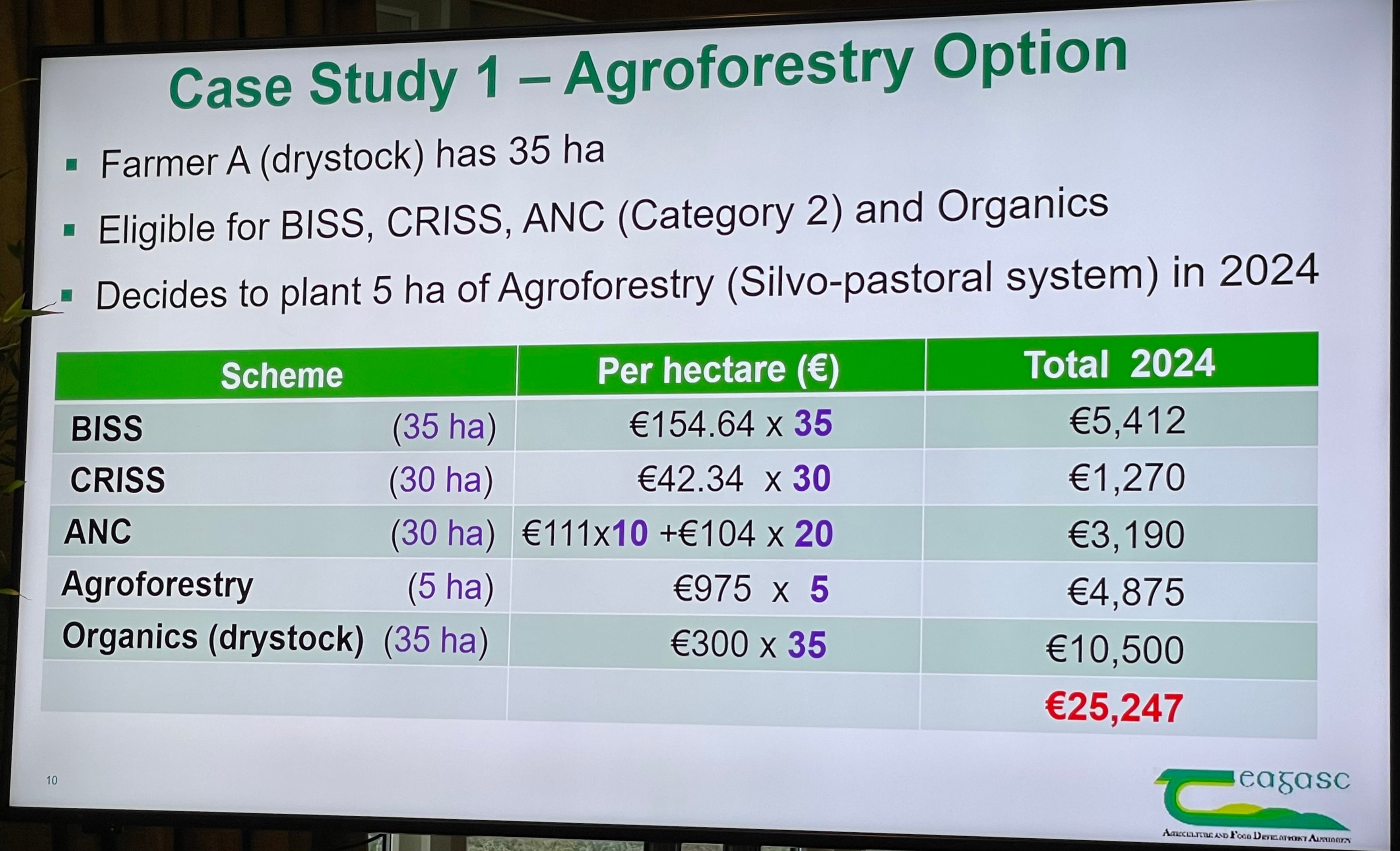 Case study presented by Teagasc at the conference