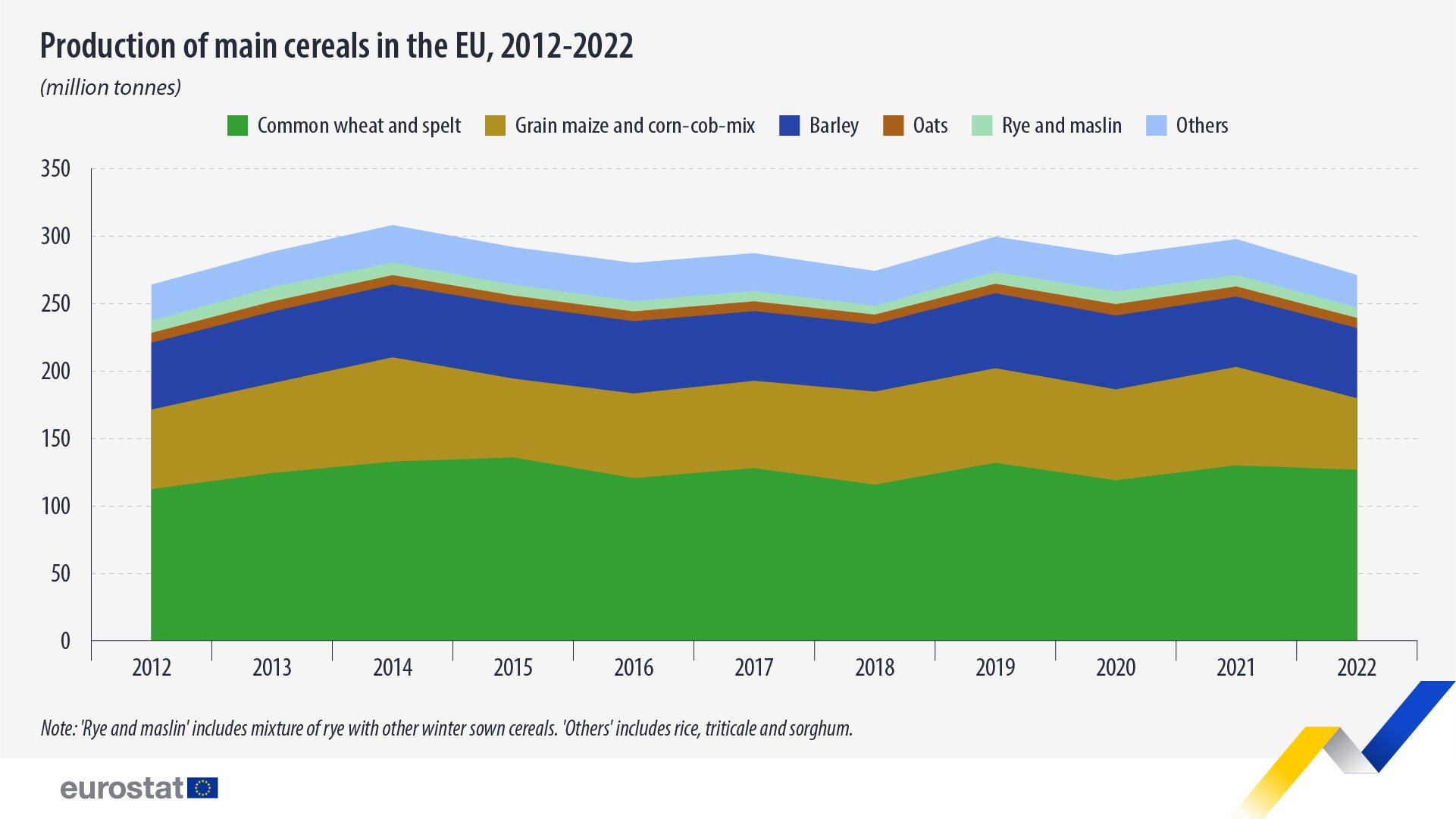 Source: Eurostat