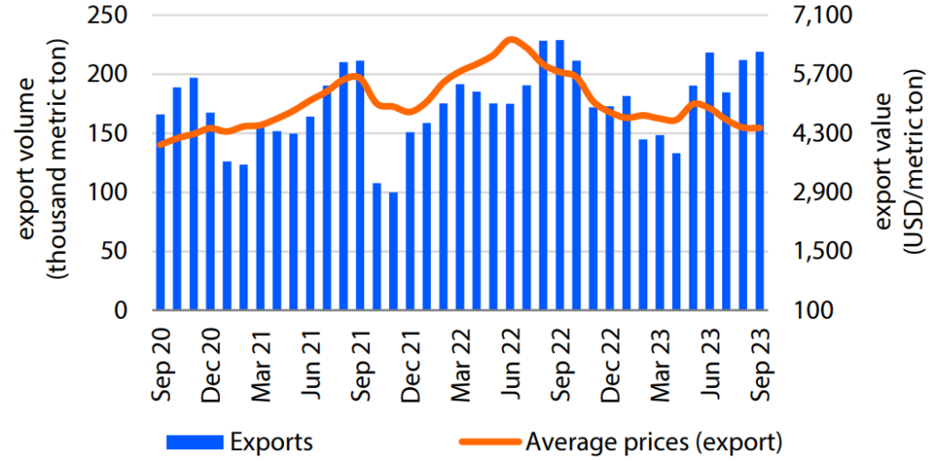 Even with lower prices, annual shipments are falling. Source: Secex, Rabobank 2023