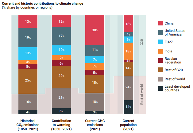Source: UN Emissions Gap Report 2023