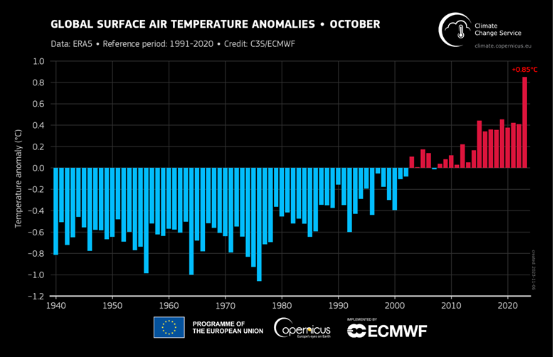 Source: Copernicus Climate Change Service&nbsp;