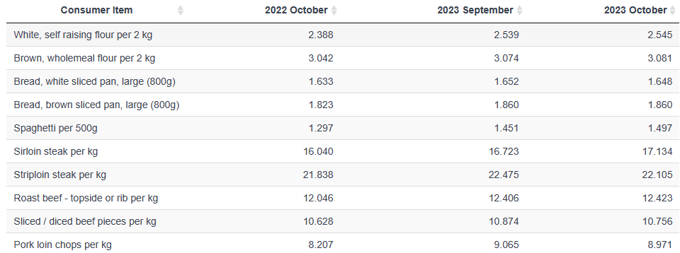 National average prices Source: CSO