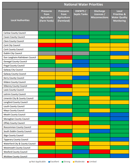 Water NEP performance scores. Source: EPA