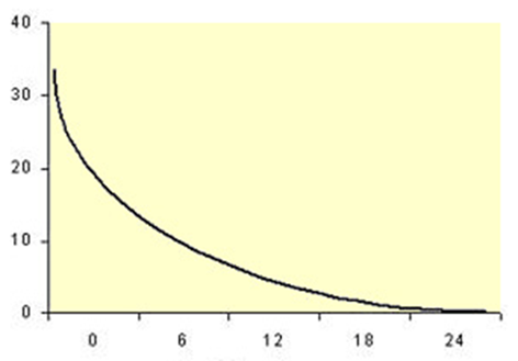 Graph showing reduction in absorption over time: % IgG absorption vs. age of calf (hours)