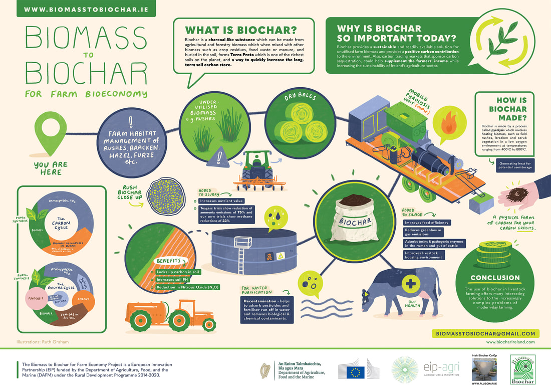 Source: Biomass to Biochar for Farm Bioeconomy EIP-Agri project