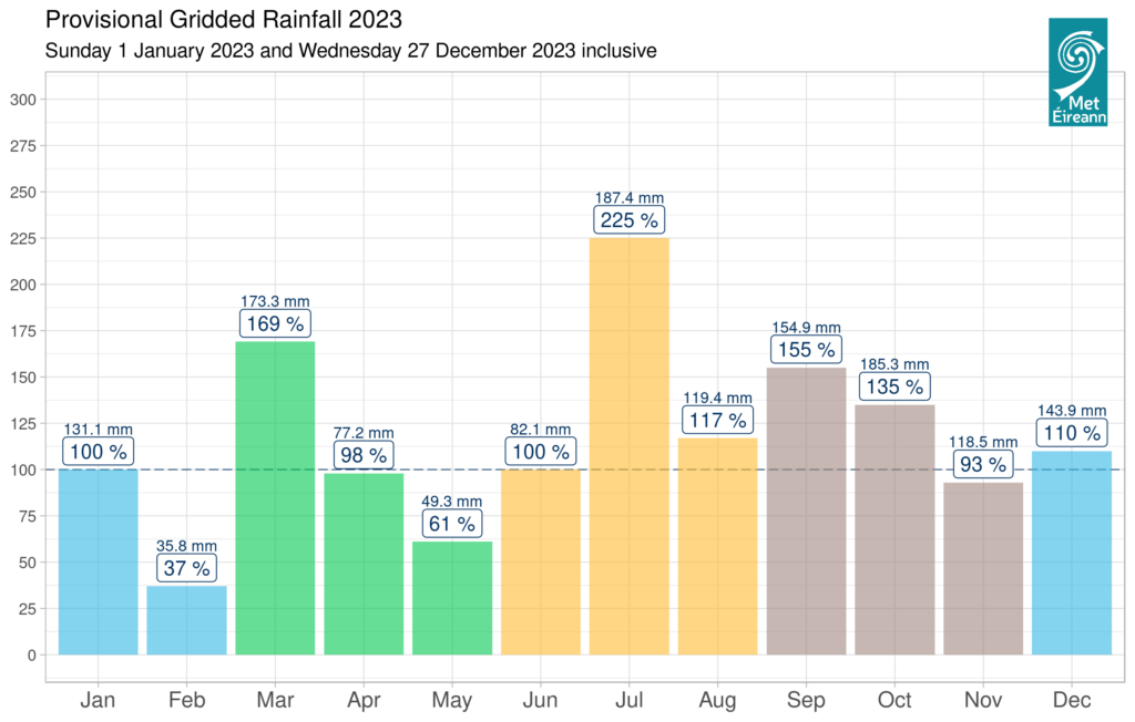 Provisional monthly rainfall anomalies 2023. It was the wettest March and wettest July on record. Source: Met Éireann
