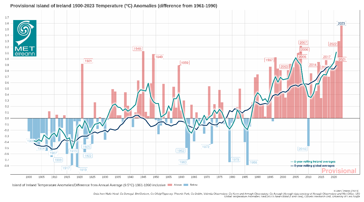 Island of Ireland annual average temperature anomalies (1961-1990 long-term average) 1900 to 2023. Source: Met Éireann