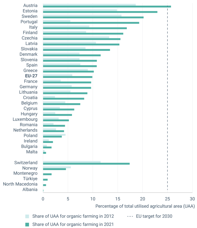 Share of total UAA used for organic farming by country in 2012 and 2021. Source: Eurostat