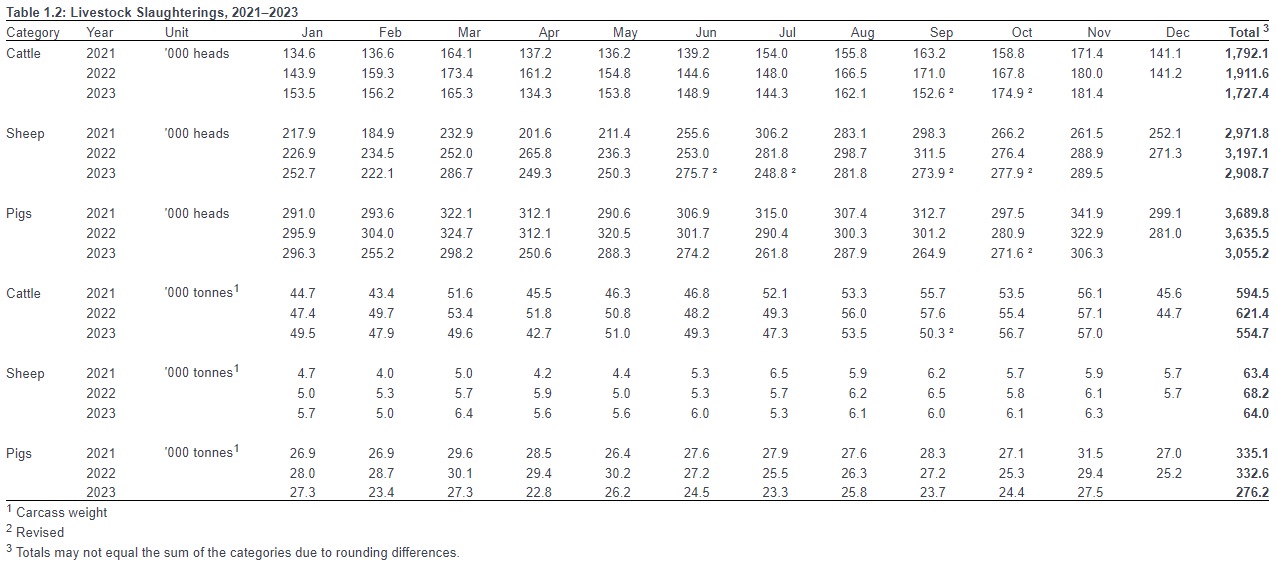 Livestock slaughterings 2021-2023. Source: CSO