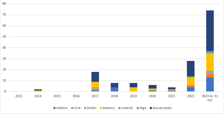 Deaths associated with post mortems of ruminants (all species) in DAFM RVLs from 2013 to Oct. 31 Source: DAFM