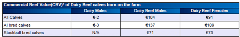 Table two. Source: ICBF