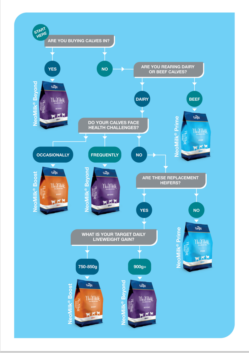 Image source: Cargill. Decision tree
