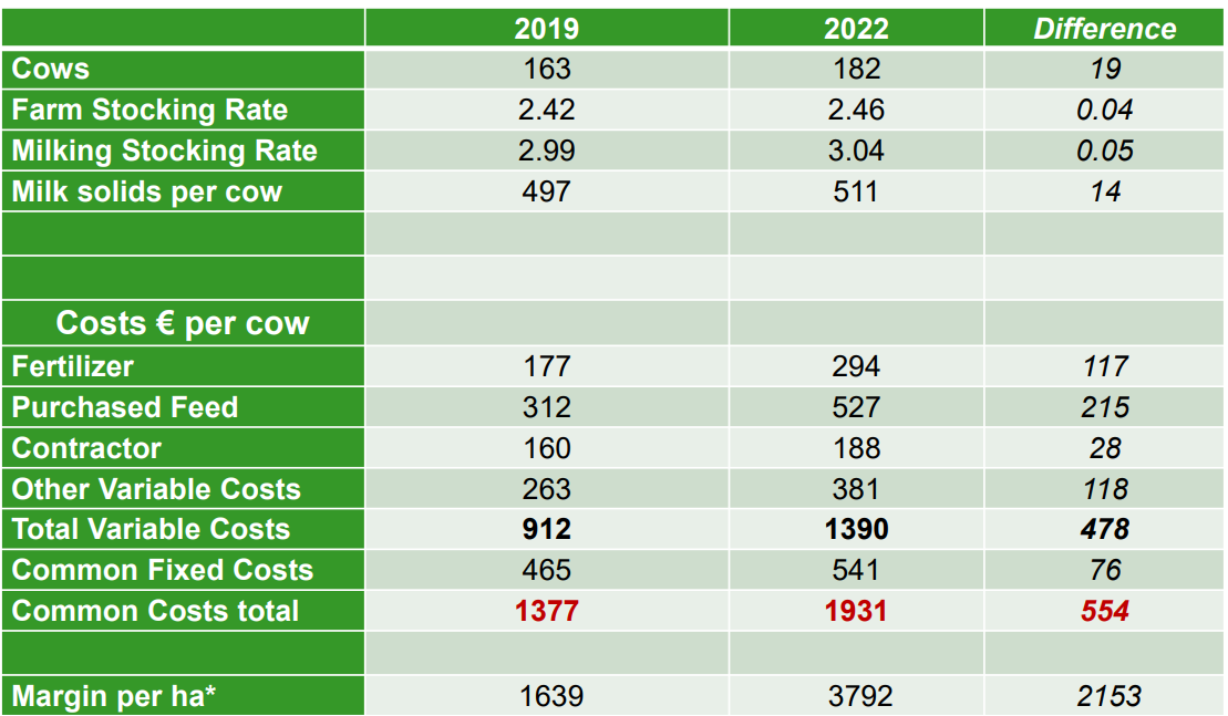 Change in costsSource: Teagasc