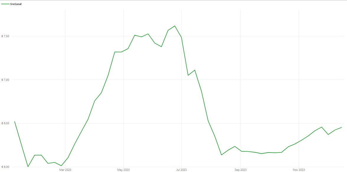 Sheepmeat price trends in 2023 Source: Bord Bia