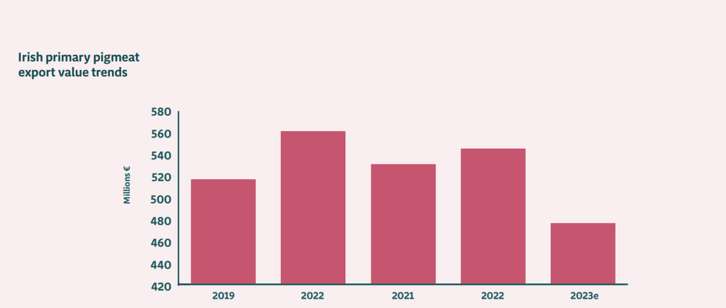 Source: Bord Bia &amp; CSO Ireland