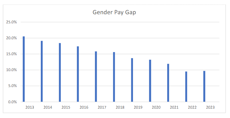 Gender pay gap in the department. Image Source: DAFM