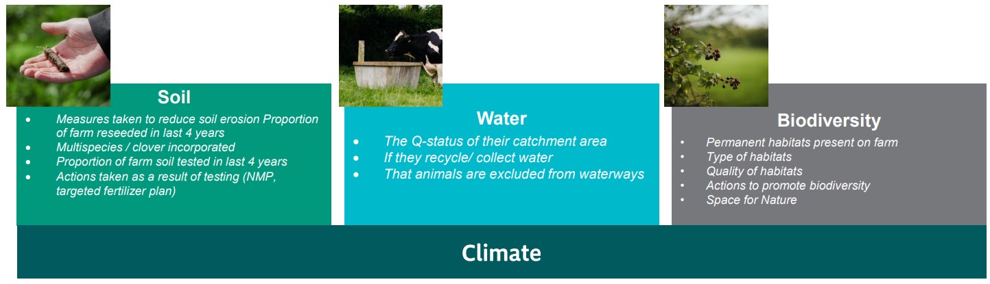 Regenerative agriculture through Origin Green Source: Bord Bia