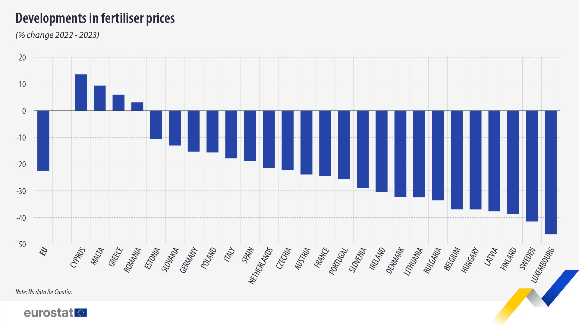 Source: Eurostat