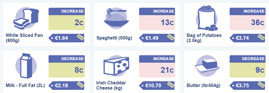 National Average Prices for selected goods and services (December 2023) Source: CSO