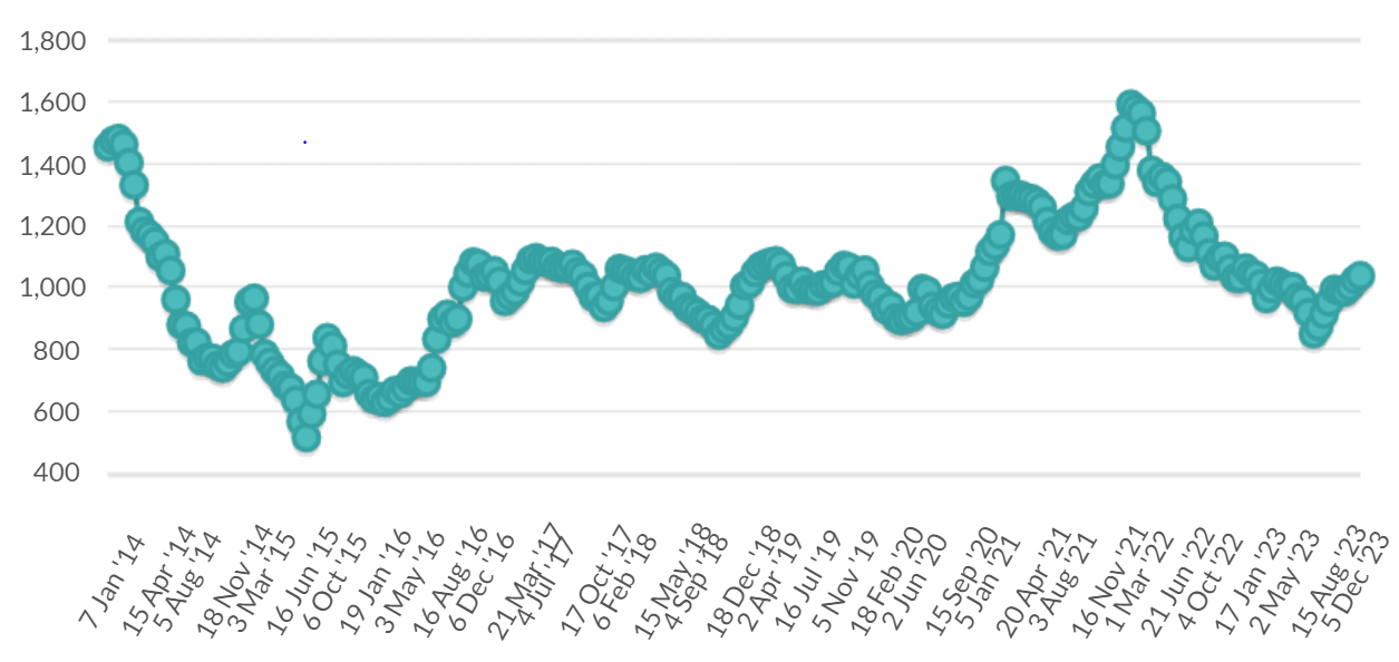 GDT price index over 10 years. Source: GDT