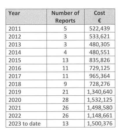 Source: Office of the Minister for Agriculture, Food and the Marine