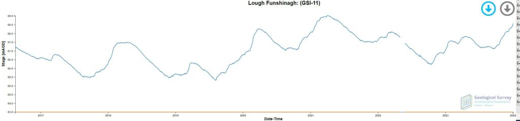 Groundwater Level Data Viewer for Lough Funshinagh. Source: Geological Survey Ireland