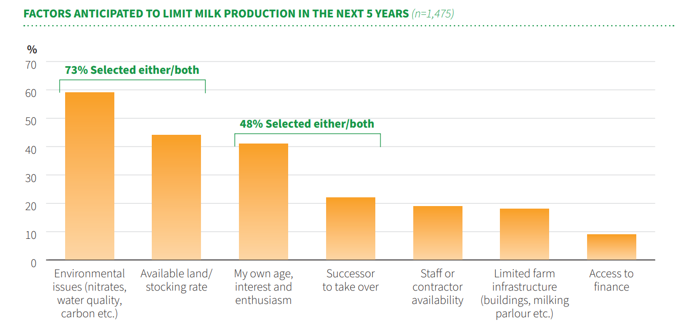 Challenges which may limit milk production in the coming years. Source: Kerry Co-op