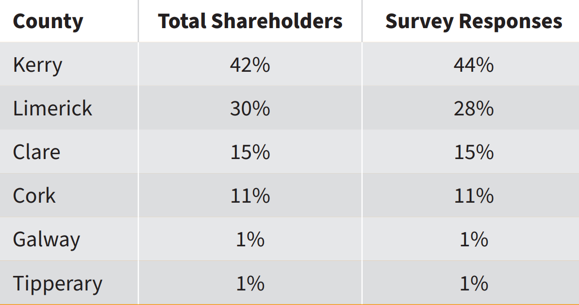 Breakdown of survey respondents by location. Source: Kerry Co-op