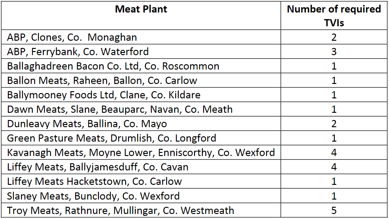 List of meat plants and numbers of required temporary veterinary inspectors. Source: DAFM